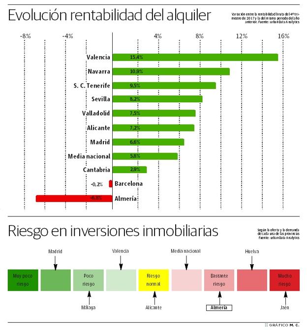 La mejoría en la construcción no se traslada aún a la vivienda como inversión financiera