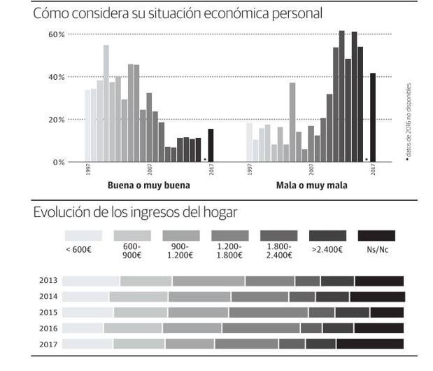 Seis de cada diez granadinos siguen sin confiar en la mejoría económica