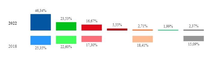 El PP casi dobla el resultado de 2018 en Roquetas, con Vox en segunda posición con una ligera subida