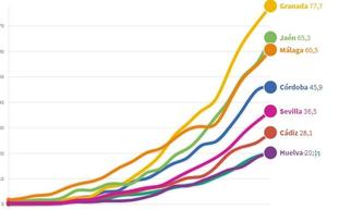 Evolución de la tasa de contagios en Granada y provincias andaluzas